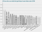 The Landmark 81 lọt top 10 t&ograve;a nh&agrave; cao nhất thế giới ho&agrave;n th&agrave;nh năm 2018