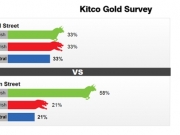 Gi&aacute; v&agrave;ng tuần tới: C&aacute;c nh&agrave; đầu tư hồ hởi d&ugrave; chuy&ecirc;n gia k&eacute;m lạc quan